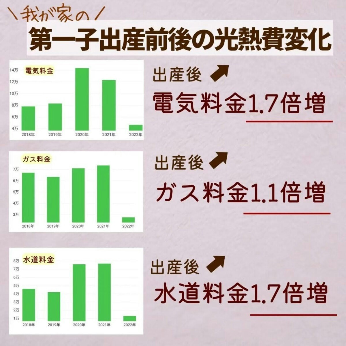 電気代は1.7倍に…あなどれない、出産後の光熱費の増え方を解説 [ママリ]