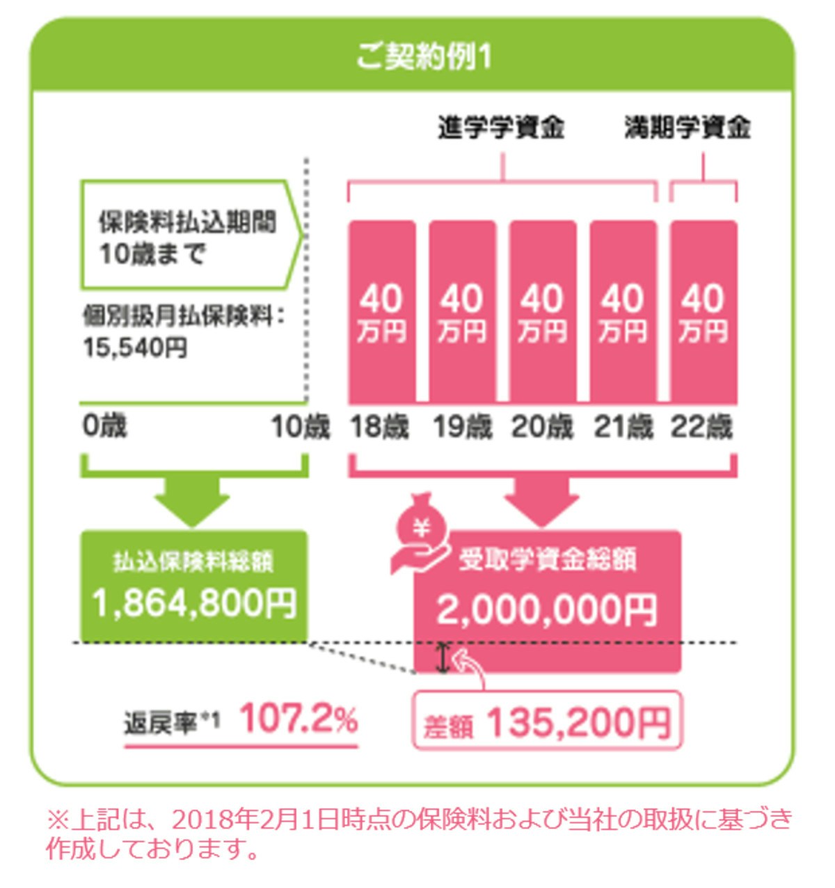 月々 19 保険 自動車 歳