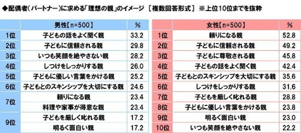 2ページ目) 子育ては楽しい？理想のパパ・ママ像とは？イマドキのパパ