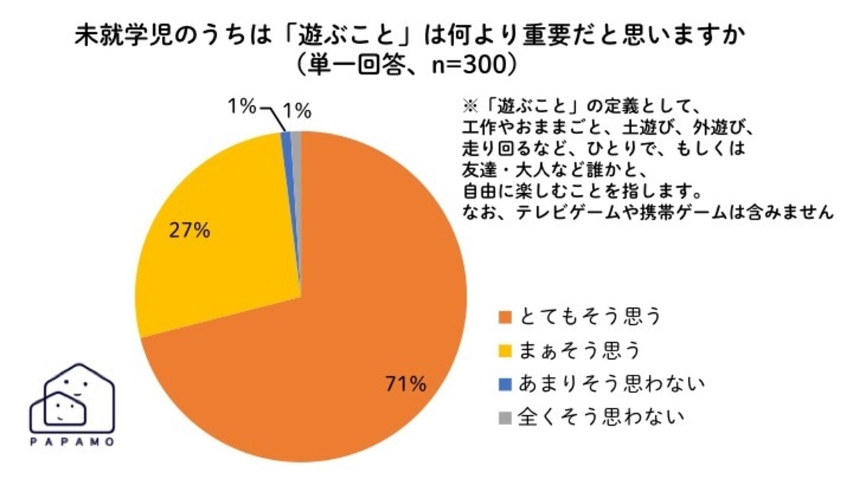 子供の遊ぶ時間は足りていますか 習いごとと遊びに関する調査結果 ママリ