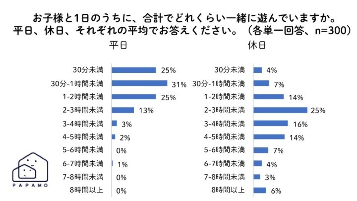 子供の遊ぶ時間は足りていますか 習いごとと遊びに関する調査結果 ママリ