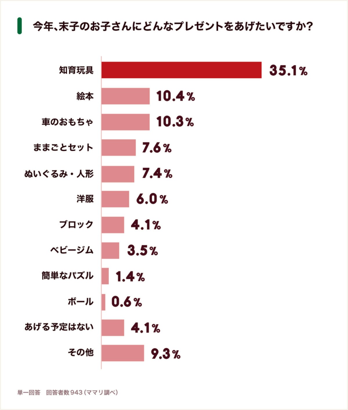 0歳児のクリスマスプレゼント は決まった 今年の傾向とママが実際にあげたものを紹介 ママリ 0歳児のクリスマスプレゼント は決まった 今年の傾向とママが実際にあげたものを紹介 ママリ