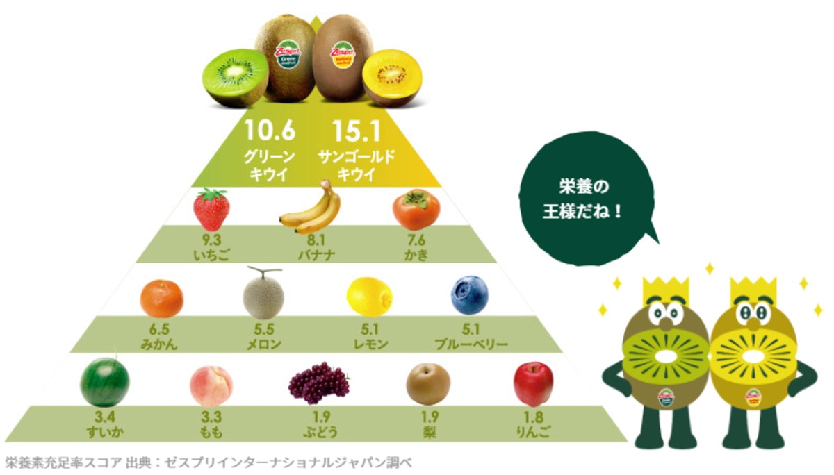 妊娠中に食べたい 葉酸 食物繊維 ビタミンc 栄養たっぷりのスーパーフルーツ ママリ 妊娠中に食べたい 葉酸 食物繊維 ビタミンc 栄養たっぷりのスーパーフルーツ ママリ