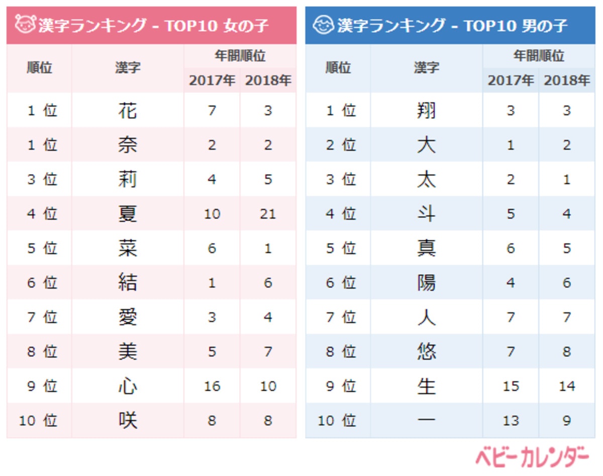 8月生まれの赤ちゃんに人気の名前の漢字ランキング