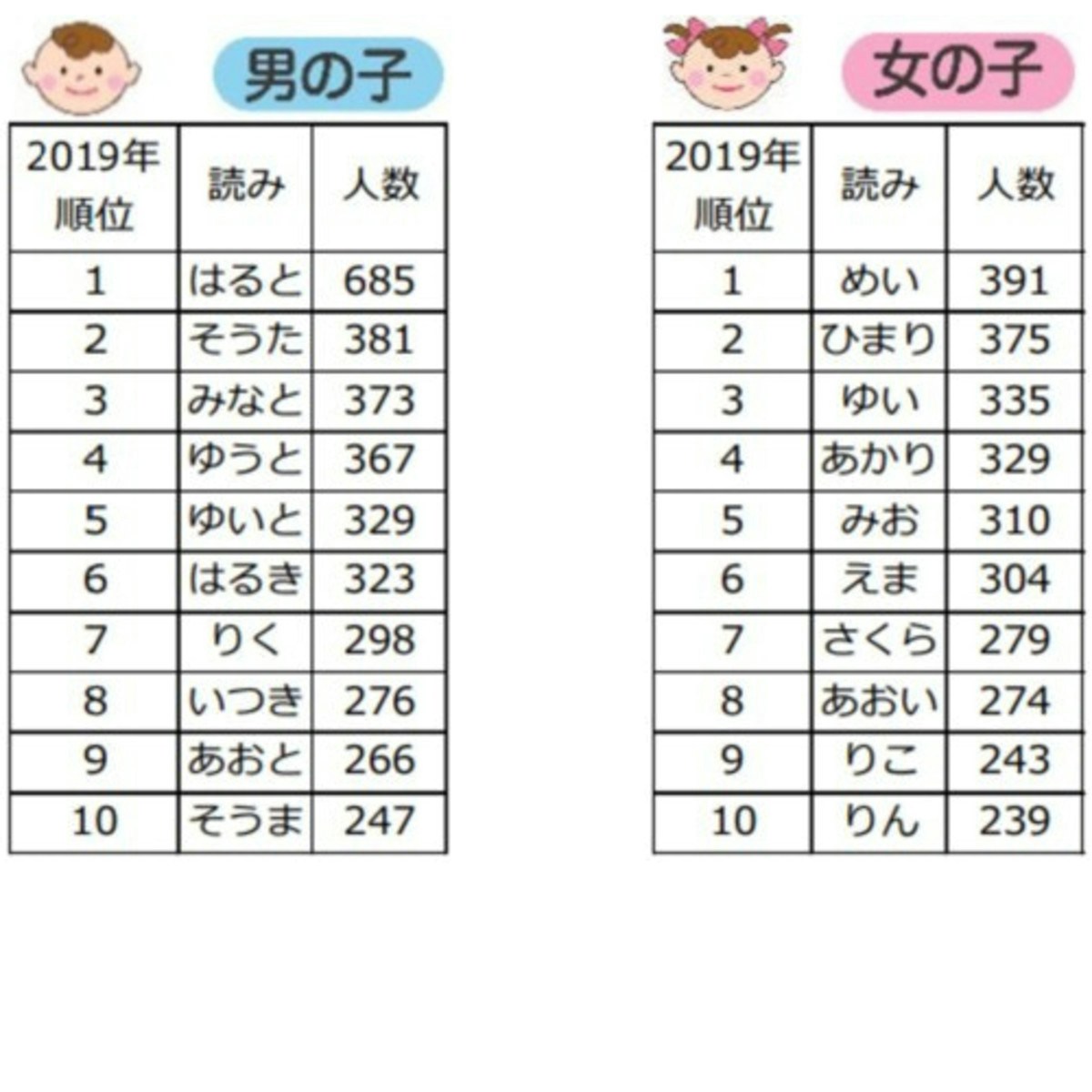 今年人気だった名前はコレ！「2019年 赤ちゃん命名・お名前ランキング」発表 [ママリ]