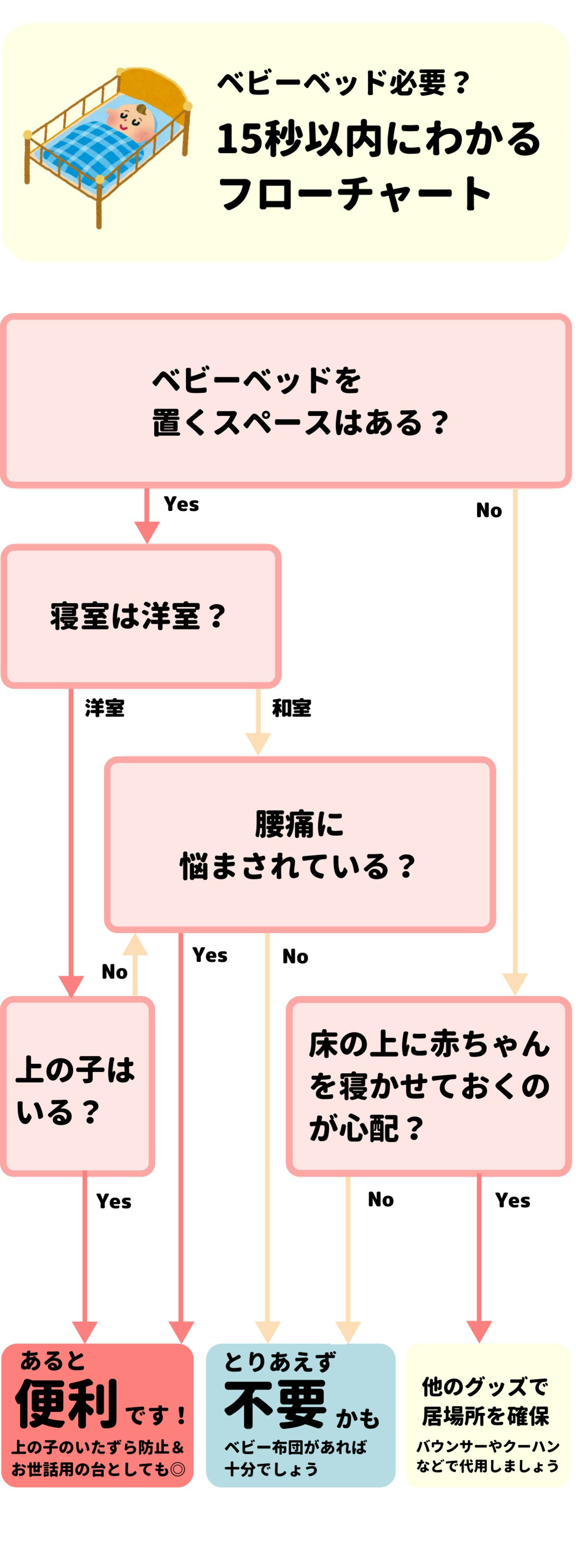 ベビーベッド買う？買わない？フローチャートで判断しよう [ママリ]