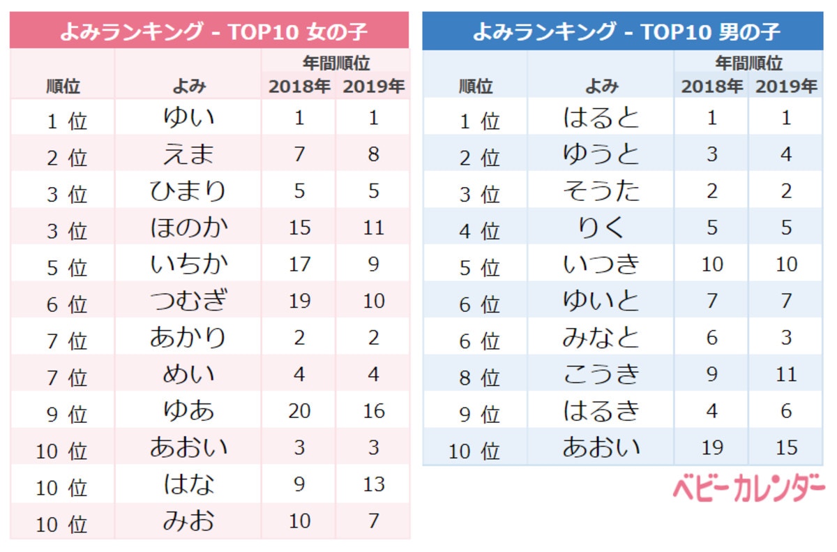 2020年2月生まれベビーの名づけトレンド発表！バレンタインにちなんだ名前が人気？ [ママリ]