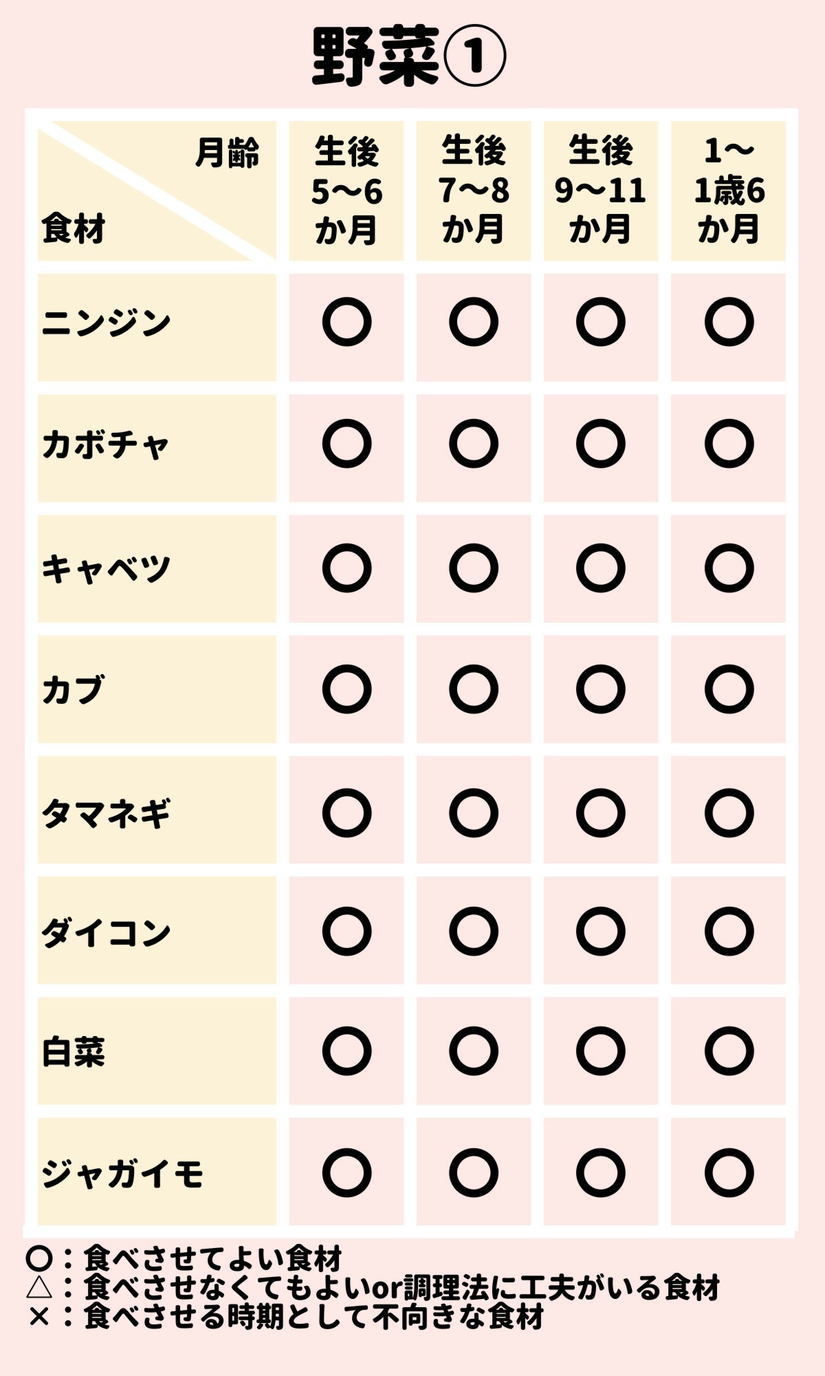 離乳食のOK食材チェック表」生後5か月～1歳6か月 [ママリ]