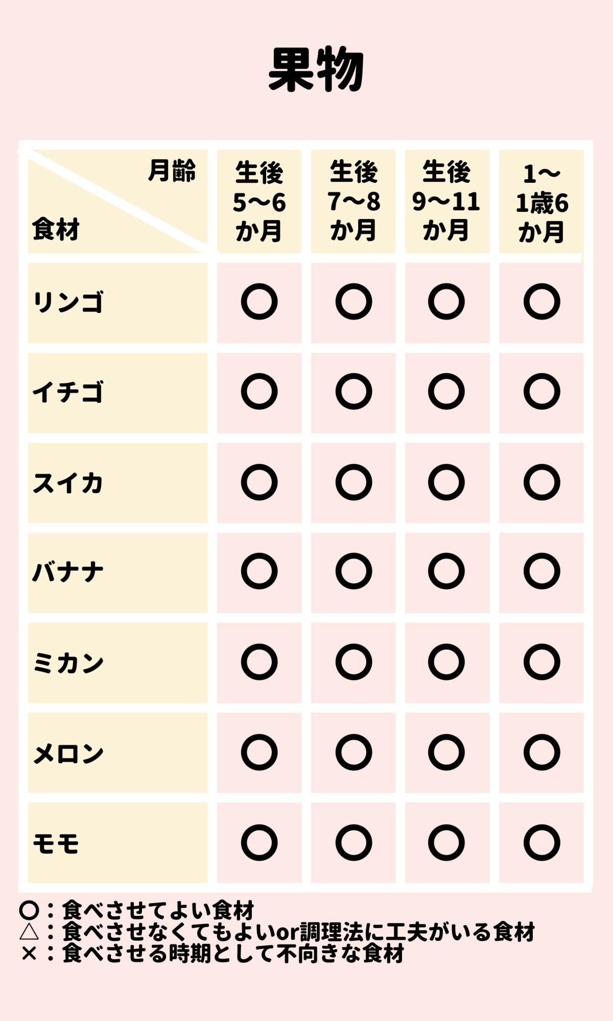 離乳食のOK食材チェック表」生後5か月～1歳6か月 [ママリ]