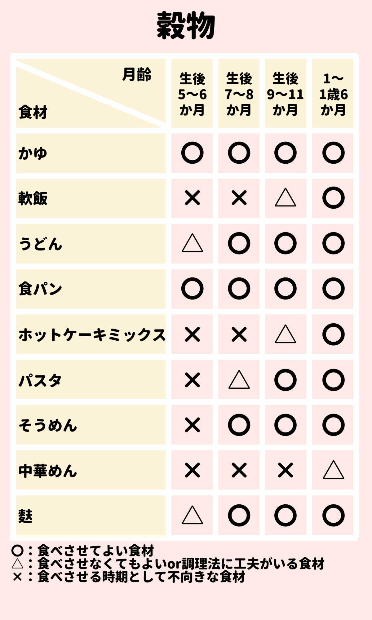 離乳食のOK食材チェック表」生後5か月～1歳6か月 [ママリ]