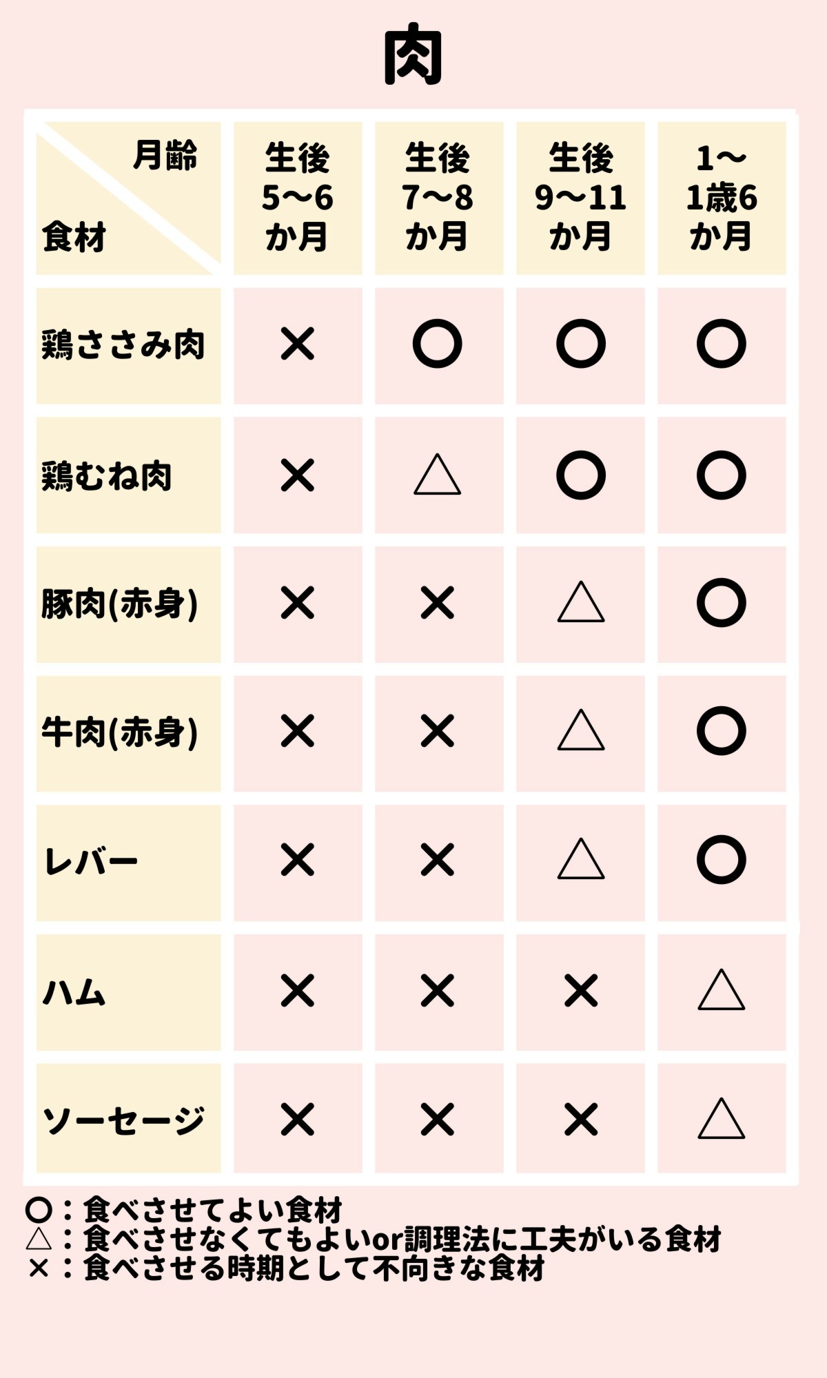 離乳食のOK食材チェック表」生後5か月～1歳6か月 [ママリ]