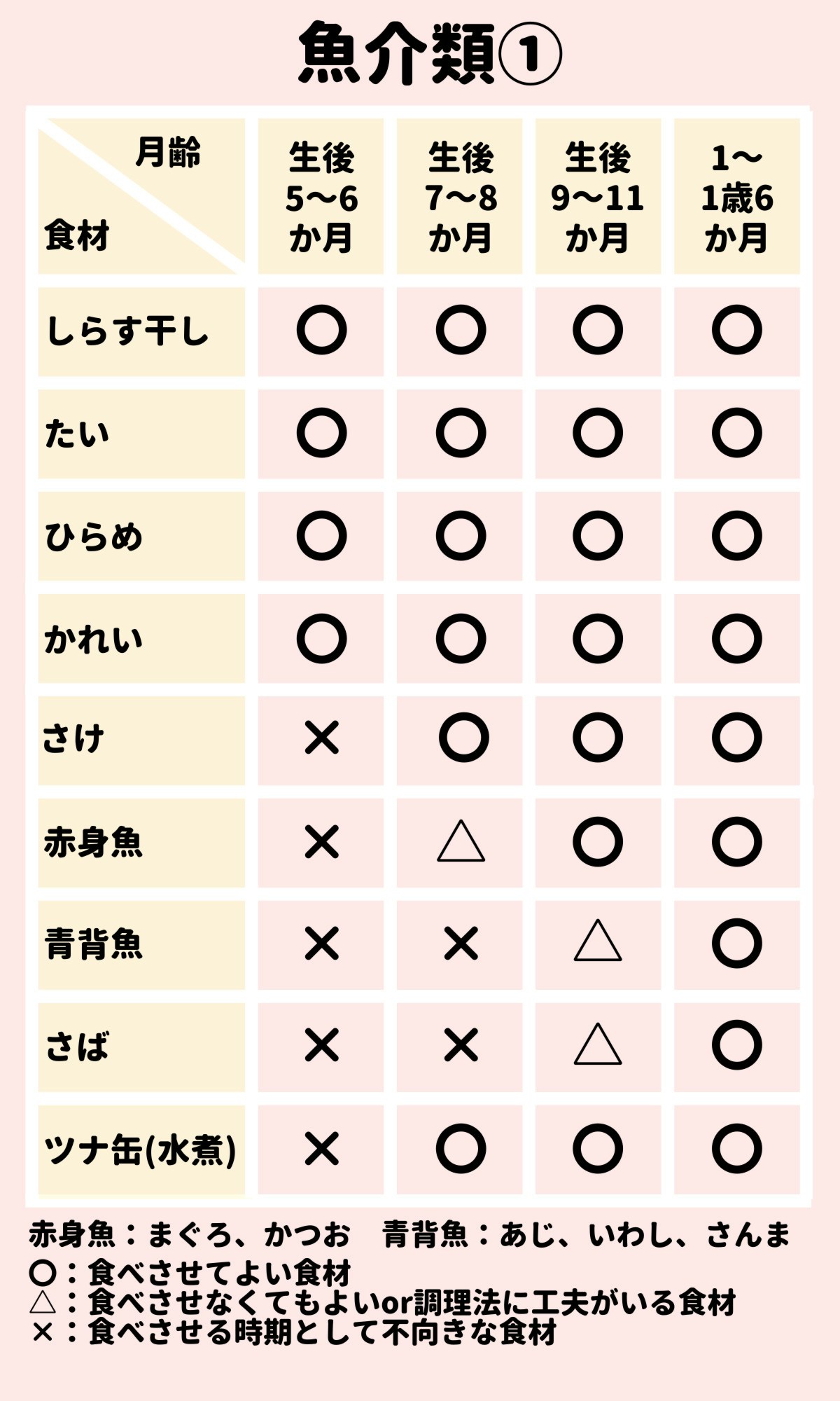 離乳食のOK食材チェック表」生後5か月～1歳6か月 [ママリ]