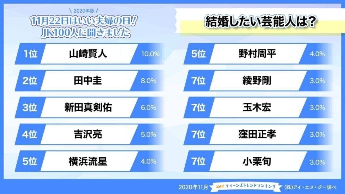 年版 理想の芸能人夫婦 と 結婚したい芸能人 を発表 ママリ 年版 理想の芸能人夫婦 と 結婚したい芸能人 を発表 ママリ