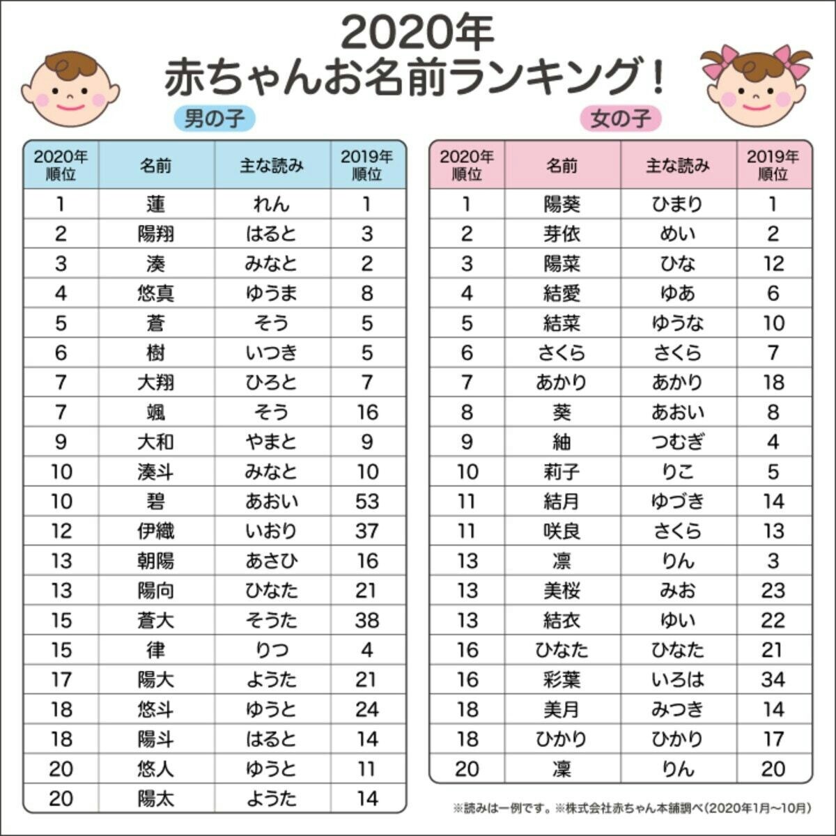 赤ちゃん本舗「2020年お名前ランキング」時世の影響か、今年はあの漢字が人気急上昇！ [ママリ]