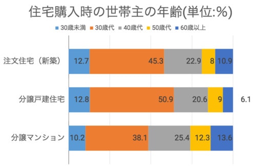 住宅購入時の世帯主の年齢。 国土交通省「平成28年度住宅市場動向調査報告書」より筆者作成