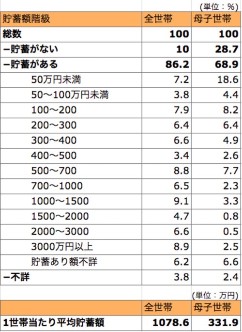 シングルマザーに必要な貯蓄額はいくら 家計見直しで将来への不安を解消 ママリ シングルマザーに必要な貯蓄額はいくら 家計見直しで将来への不安を解消 ママリ