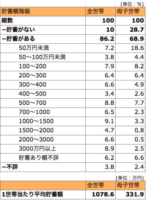 「厚生労働省＞各種統計結果 > 平成22年国民生活基礎調査の概況 > 6 貯蓄、借入金の状況」を元に執筆者が作成