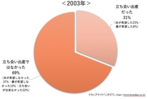 立ち会い出産に関するグラフ2003年