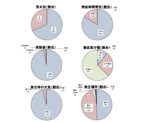 報告された熱中症入院患者数グラフ(厚労省HPより／編集部にて作成)