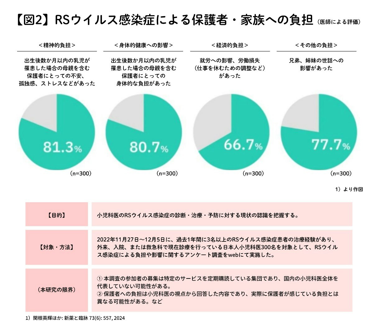【図２】RSウイルス感染症による保護者・家族への負担（医師による評価）