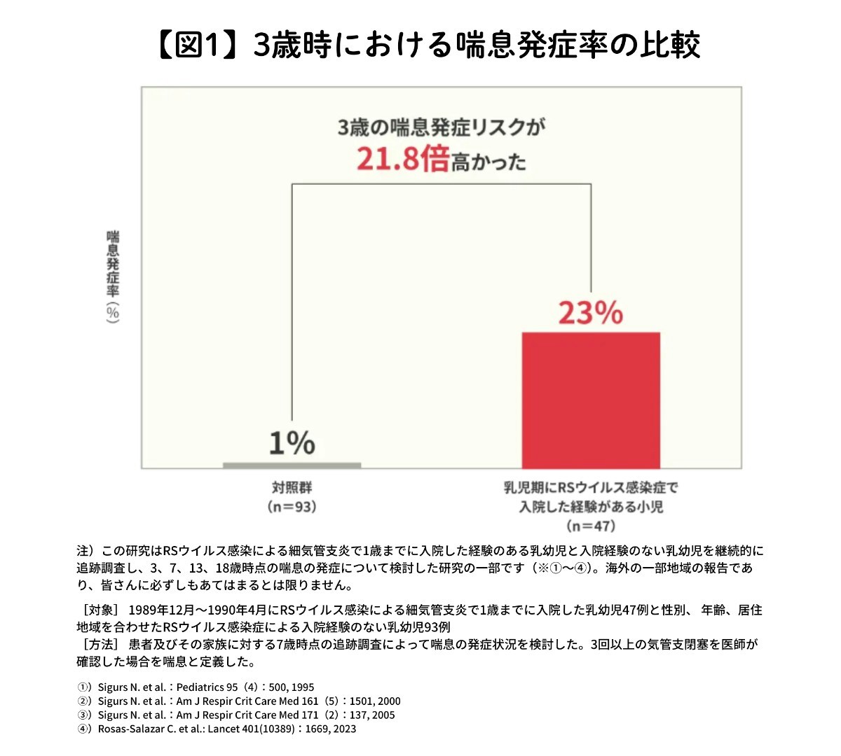 【図1】3歳時における喘息発症率の比較